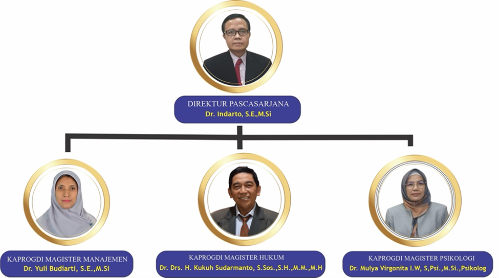 Struktur Pimpinan Pasca Sarjana Universitas Semarang